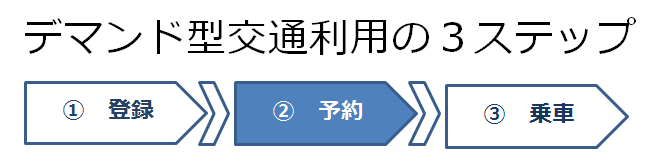 デマンド型交通利用の3ステップ　（2）予約