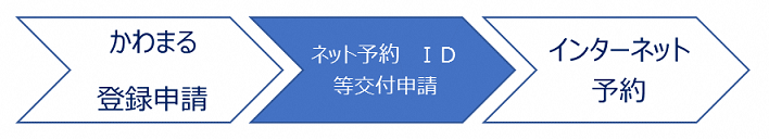 ネット予約　ID等交付申請