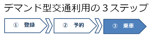 デマンド型交通利用の3ステップ　（3）乗車