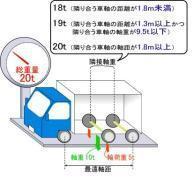 特殊車両の重さ(注釈2)に関するイラスト