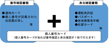 イラスト：個人番号カードがあれば番号確認と身元確認が1枚で行えます