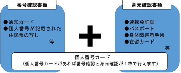 イラスト:番号確認書類と身元確認書類の説明
