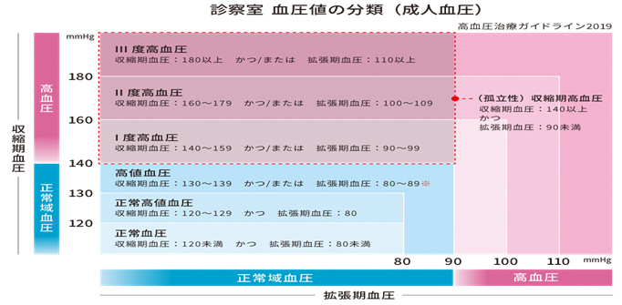 イラスト：血圧値の分類表