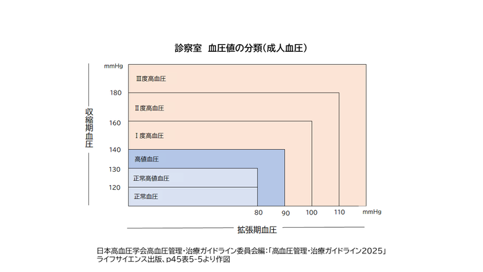 高血圧に関する説明資料：高血圧に分類される値は収縮期血圧が140mmHg、拡張期血圧が90mmHg以上です。