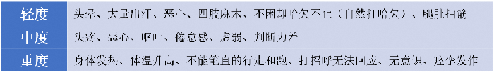 画面：軽度・中度・重度の症状についての中国語の案内