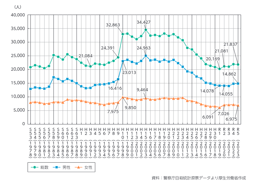 全国の自殺者数グラフ