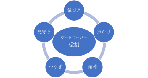 イラスト：ゲートキーパーの役割