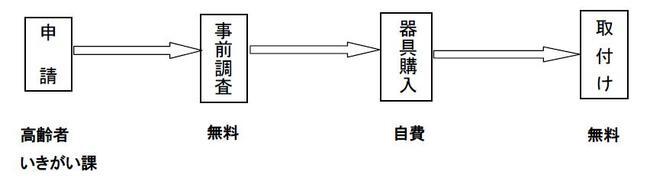 高齢者いきがい課へ申請　事前調査（無料）　器具購入（自費）　取付け（無料）