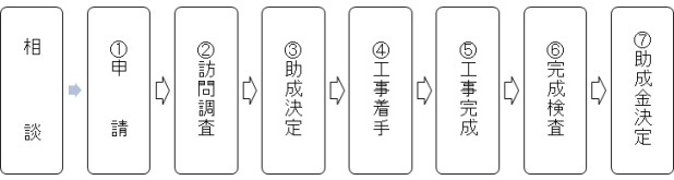 相談　（1）申請　（2）訪問調査　（3）助成決定　（4）工事着手　（5）工事完成　（6）完成検査　（7）助成金決定