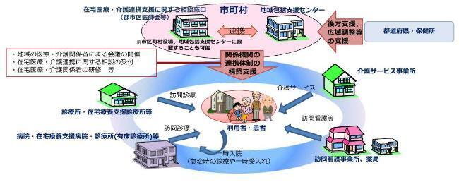 イラスト:在宅医療と介護連携のイメージ図