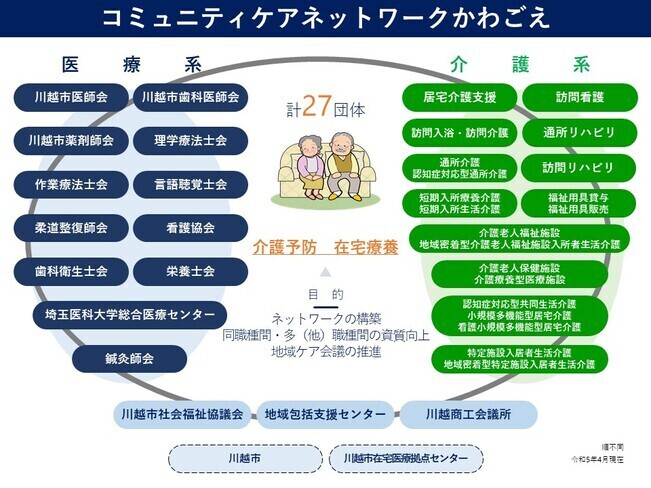 イラスト：コミュニティケアネットワークかわごえ体系図
