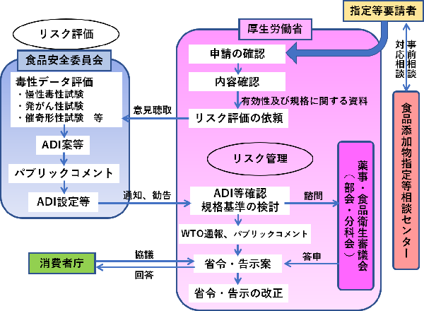 イラスト：国で行われている添加物指定の流れや安全性評価の概要