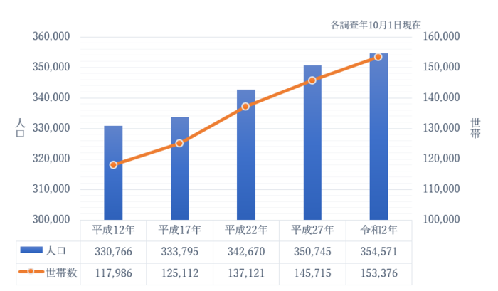 グラフ:人口と世帯数の推移