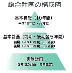 イラスト：総合計画の構成図　基本構想（10年間）平成18～27年度、基本計画（前期・後期各5年間）前期（平成18～22年度）後期（平成23～27年度）、実施計画（3年間の計画、毎年改定）
