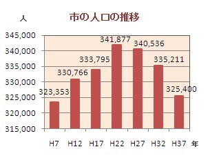 グラフ：市の人口の推移