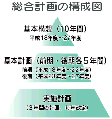 イラスト：総合計画の構成図　基本構想（10年間）平成18～27年度、基本計画（前期・後期各5年間）前期（平成18～22年度）後期（平成23～27年度）、実施計画（3年間の計画、毎年改定）