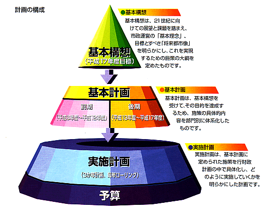 イラスト：計画の構成（基本構想・基本計画・実施計画）