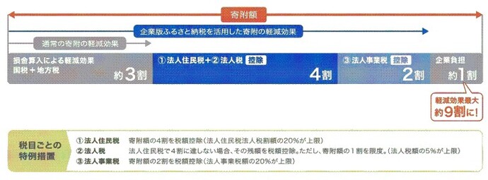 イラスト:企業版ふるさと納税制度概要図