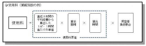 使用料は直近3年間の平均経費から算出した使用料原価に受益者負担割合を乗じて算出する。