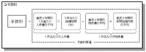 手数料は直近3年間の実績から算出した1件当たりの人件費と1件当たりの物件費の和である手数料原価全額を基本とする。