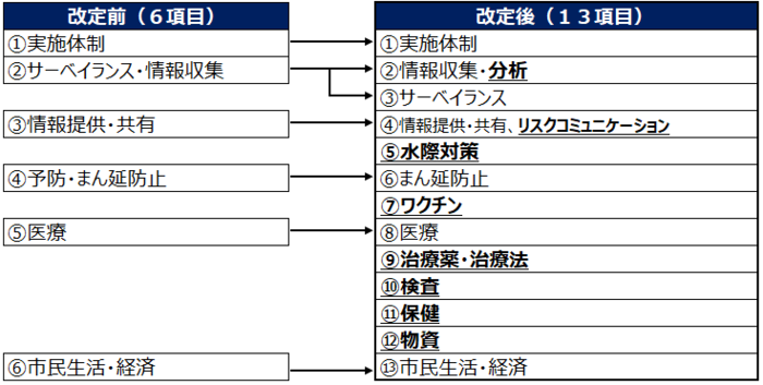 改定前は実施体制,サーベイランス・情報収集,情報提供・共有,予防・まん延防止,医療,市民生活・経済の6項目、改定後は実施体制,情報収集・分析,サーベイランス,情報提供・共有、リスクコミュニケーション,水際対策,まん延防止,ワクチン,医療,治療薬・治療法,検査,保健,物資,市民生活・経済の13項目。