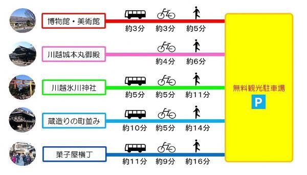 イラスト：無料駐車場から各観光名所への所要時間図