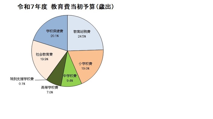 イラスト：令和7年度教育費当初予算（歳出）構成割合円グラフ
