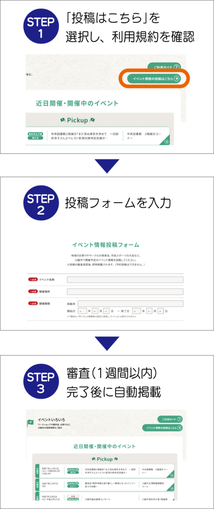 イラスト:「コエドカラー」で「イベントいろいろ」に投稿する際の3ステップのイメージ