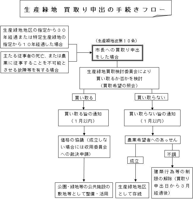 要件を満たし、市長への買取り申出をした場合、生産緑地買取検討委員会により買い取るか否かを検討し、1ヶ月以内に通知。買い取る場合、価格の協議後、公共施設として活用。買い取らない場合、農業希望者へあっせんし、成立ならば生産緑地地区として存続し、不調ならば申出日から3ヶ月経過後に建築行為等の制限が解除。