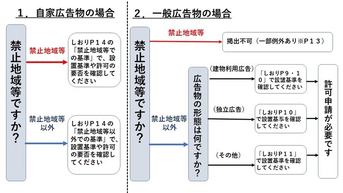 イラスト：設置基準と許可の要否を確認する際の考え方のフロー　1．自家広告物の場合、2．一般広告物の場合