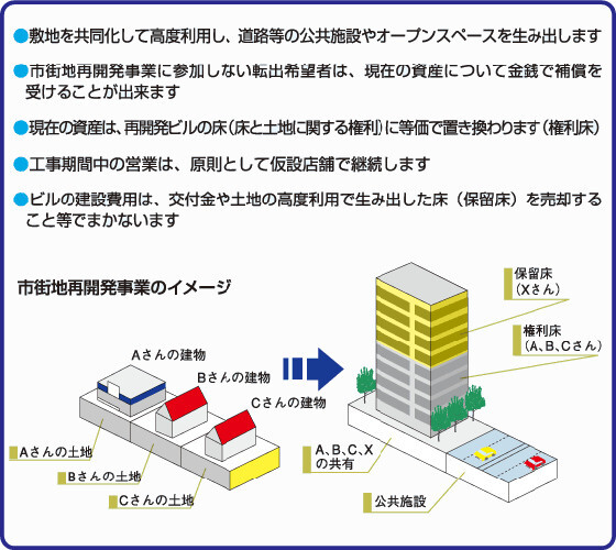 イラスト:市街地再開発事業のイメージ