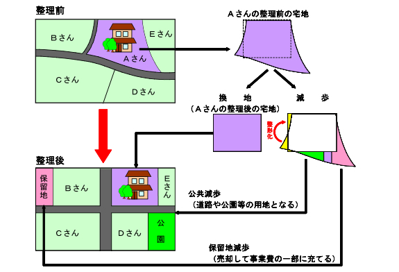 イラスト:土地区画整理事業のしくみのイメージ
