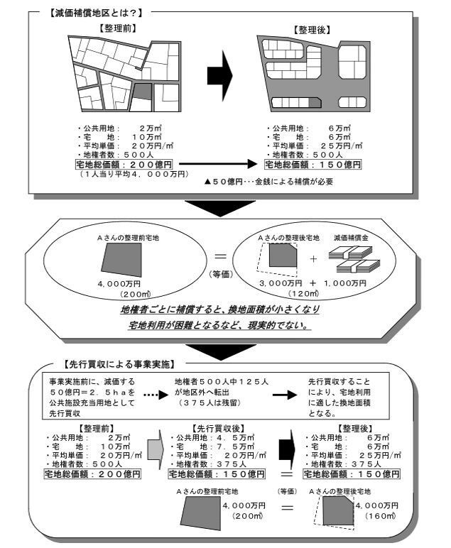 イラスト:減価補償地区における土地区画整理事業のしくみのイメージ