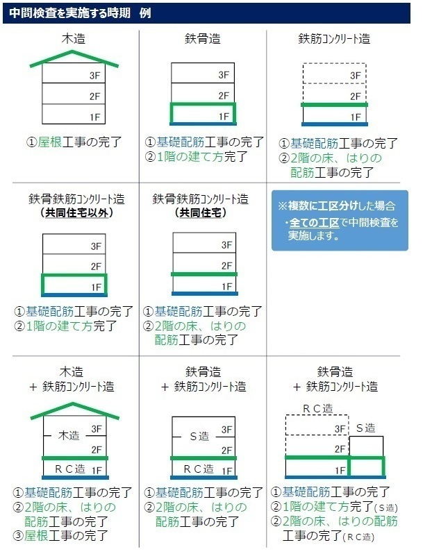 イラスト：中間検査実施時期