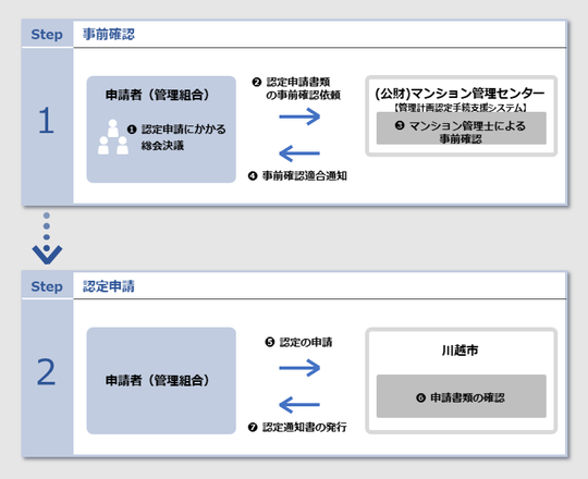 イラスト:申請フロー step1事前確認 step2認定申請