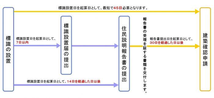 イラスト：手続きの流れ