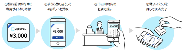 イラスト：旅先納税のフロー