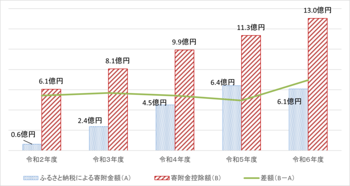 ふるさと納税による寄附金額と寄附金控除額の推移をグラフにした画像