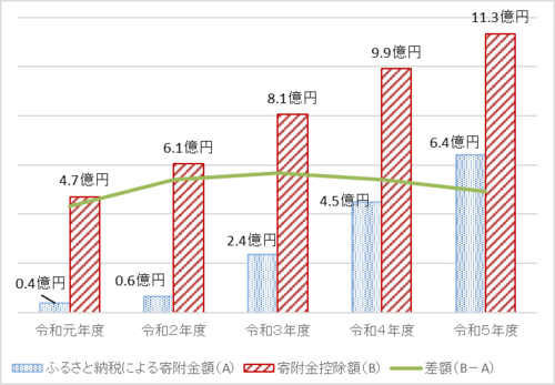 ふるさと納税による寄附金額と寄附金控除額の推移をグラフにした画像