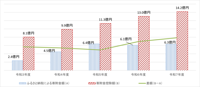 ふるさと納税による寄附金額と寄附金控除額の推移をグラフにした画像