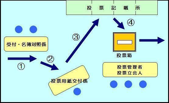 イラスト：投票所の図