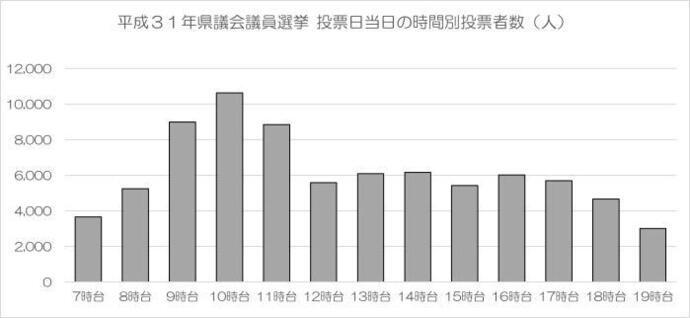 グラフ：（前回）埼玉県議会議員一般選挙（西第7区川越市）の当日投票の時間別投票者数