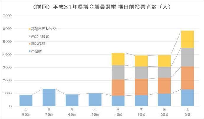 グラフ：前回選挙の期日前投票者数日別