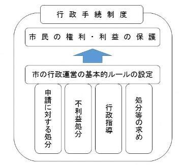 イラスト：行政手続制度の概要フロー図