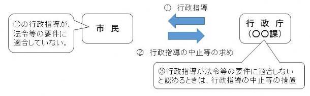イラスト：行政指導の中止等の求めフロー図