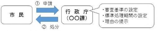 イラスト：申請に対する処分フロー図