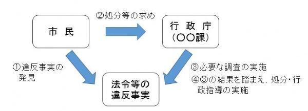 イラスト：処分等の求めフロー図