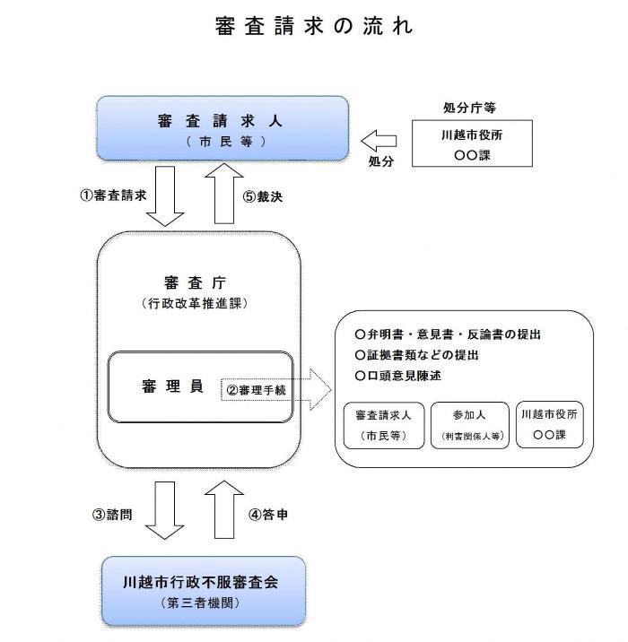 イラスト：監査請求の流れ