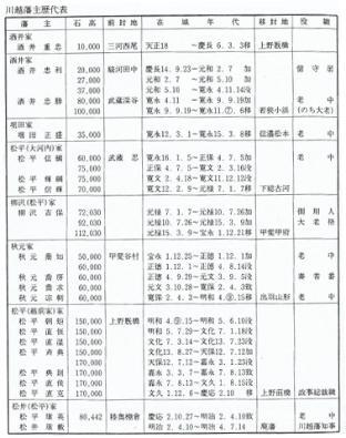 写真:川越藩主歴代表