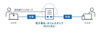 イラスト:立会人型電子契約